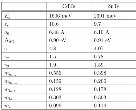 Table I.1: Physical parameters for CdTe and ZnTe. CdTe ZnTe E g 1606 meV 2391 meV ε r 10.6 9.7 a 0 6.48 Å 6.10 Å ∆ SO 0.90 eV 0.91 eV γ 1 4.8 4.07 γ 2 1.5 0.78 γ 3 1.9 1.59 m hh,z 0.556 0.398 m hh,⊥ 0.159 0.206 m lh,z 0.128 0.178 m lh,⊥ 0.303 0.303 m e 0.0