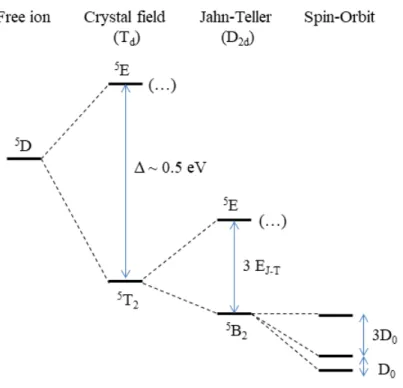 Figure I.11: Schema of the energy level splitting of Cr 2+ at a tetragonal site (T d