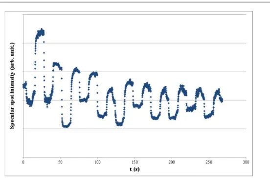 Figure II.4: RHEED oscillation for the ALE of the strained dots.