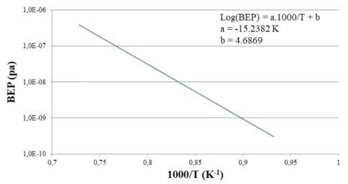 Figure II.5: Cr BEP as a function of 1000/T. Parameters of the Arrhenius law are given in the top right.