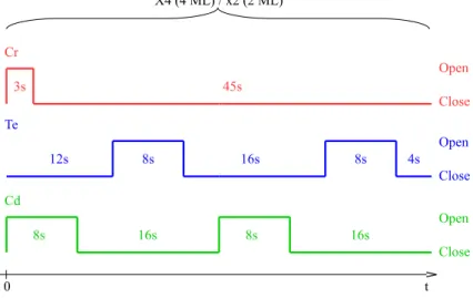 Figure II.10: Opening and closing cycles of each cell for the ALE of strain-free (Cd,Cr)Te samples.
