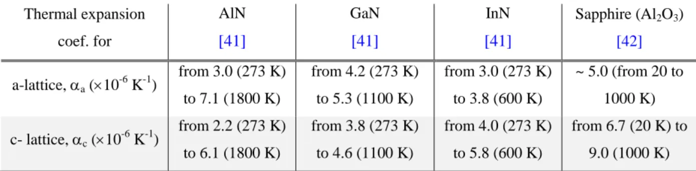 Table 1-1: Lattice constants of III-V nitride crystal compared with sapphire at 300 K