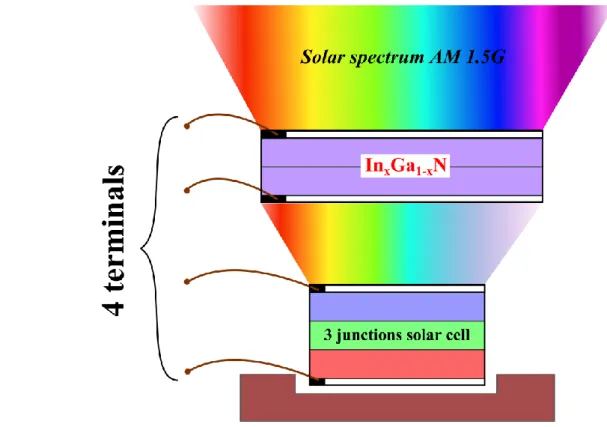 Fig. 1-5: Theoretical conversion efficiency of a four-terminal solar cell structure using an InGaN film on the top  [49]