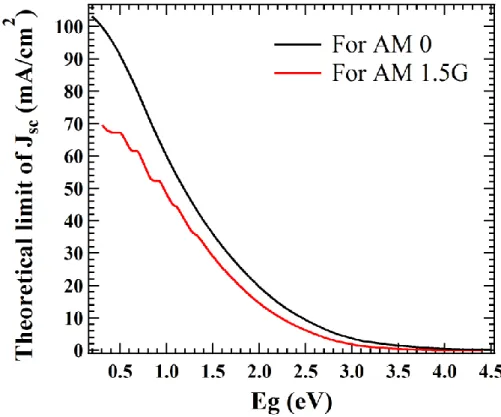 Fig. 2-9: Theoretical limit of the current density depending on the material bandgap (supposing a full  absorption) under normalized AM0 and AM1.5G solar spectra