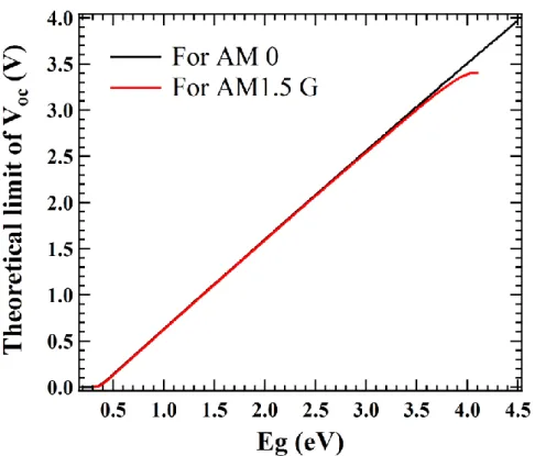 Fig. 2-10: Theoretical limit of the current density depending on the material bandgap (supposing a full  absorption) under normalized AM0 and AM1.5G solar spectra