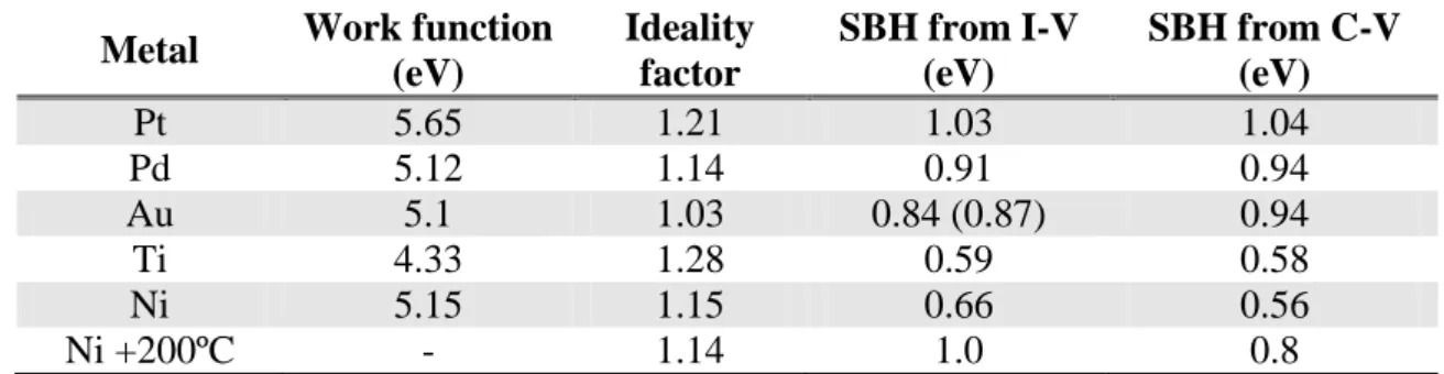 Table 2-3: Schottky barrier obtained on n-GaN grown on sapphire substrate using different metal deposited