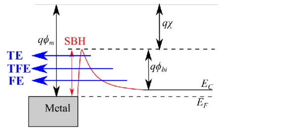 Fig. 2-16: Diagram of a Schottky junction on n-type semiconductor representing the different regimes of current  transport