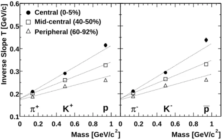 Figure 1.7: Mass and centrality dependence of inverse slope parameter T obtained by the fit of exponential function in Fig