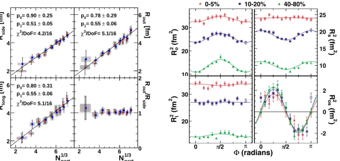 FIG. 1 (color online). Squared HBT radii using Eq. (1) rela- rela-Figure 2.4: (Left)The HBT radii and the ratio of R s and R o for positive (blue square) and negative (red triangle) pion pairs as a function of N part1/3 in Au+Au collisions at √