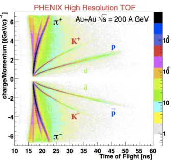 Figure 3.14: Contour plot of the time of flight versus reciprocal momentum in minimum bias Au+Au collisions.