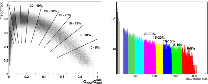Figure 4.1: (Left) Correlation between the total energy measured in the ZDC and the charge sum deposited in the BBC