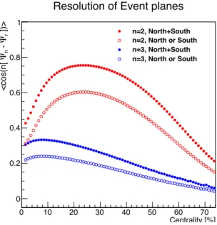 Figure 4.2: Event plane resolution as a function of centrality in Au+Au collisions at √