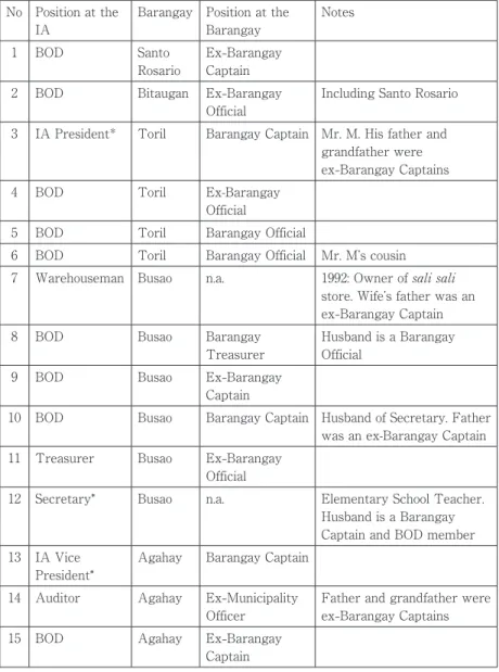 Table 3. The Board of Directors (BOD) of BATS IA in 1998 No Position at the 