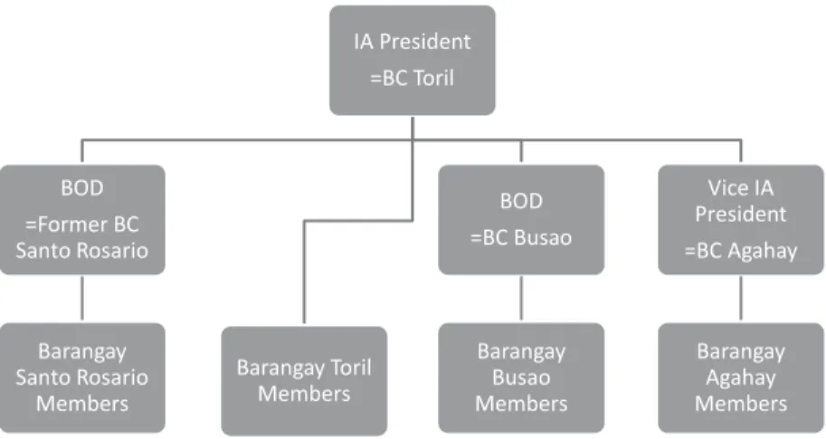 Figure 3: Management system of BATS IA managed by BODs, who are at  same times Barangay Captain (BC) &amp; Officials (source: Author’s  survey)