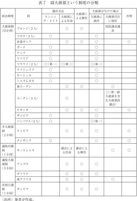 表 7 　副大統領という制度の分類 政治制度 国 選出方法 大統領に よる解任 大統領が欠けた場合ランニン 首相 グ・メイト 大統領による任命 大統領に就任 大統領代行に就任 大統領制 （15か国） ブルンジ（ 2 人） ○ ○ 国民議会議長 コモロ（ 3 人） ○ ○ 赤道ギニア ○ ○ ○ ○ ガーナ ○ ○ ケニア ○ ○ リベリア ○ ○ マラウイ（ 2 人） ○（第一） ○（第二） ○（第一） ナイジェリア ○ ○ セーシェル ○ ○ シエラレオネ ○ ○ 南スーダン ○ ○ ○ スーダン（ 2 