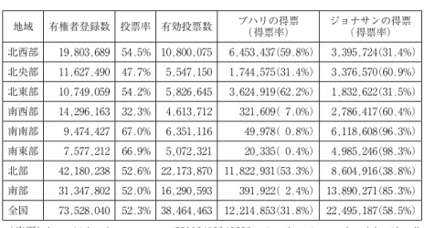 表 8 　2011年の大統領選挙の結果 地域 有権者登録数 投票率 有効投票数 ブハリの得票 （得票率） ジョナサンの得票（得票率） 北西部 19,803,689 54.5% 10,800,075 6,453,437（59.8%） 3,395,724（31.4%） 北央部 11,627,490 47.7% 5,547,150 1,744,575（31.4%） 3,376,570（60.9%） 北東部 10,749,059 54.2% 5,826,645 3,624,919（62.2%） 1,832,622（