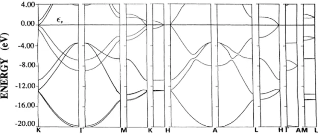 Figure 1.3: Electronic structures of graphite [1]. The energy is measured from that of the Fermi level.