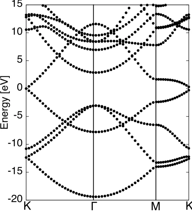 Figure 1.5: Electronic structure of graphene. The energy is measured from that of the Fermi level.