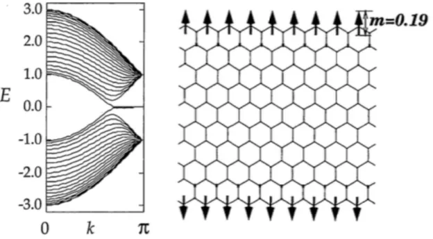 Figure 1.7: Electronic structure and spin moment of a graphene nanoribbon with zigzag edges