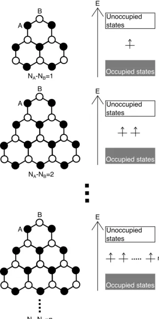 Figure 1.8: Schematic pictures of geometries and energy levels of triangular graphene flakes.