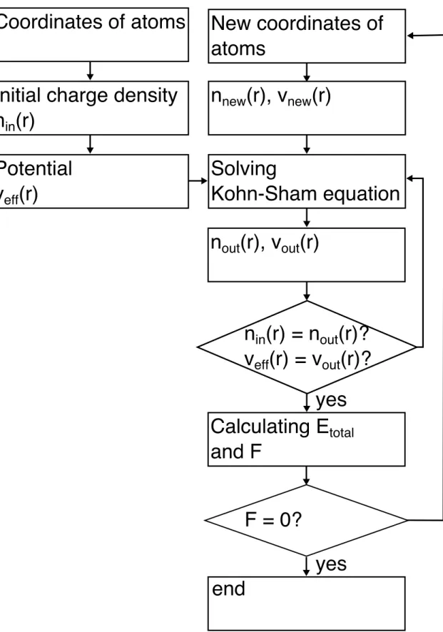 Figure 2.1: A flow-chart for solving the Kohn-Sham equation.