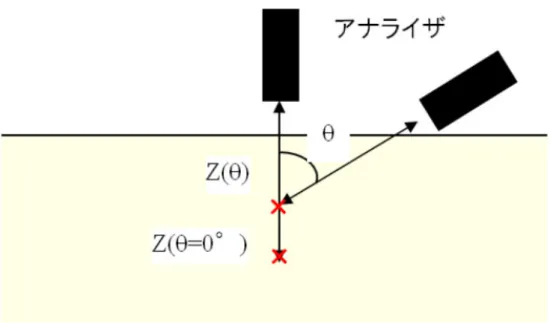 図 2.10   光電子分光の測定深さ、双方向矢印の長さが 3λ を示す    