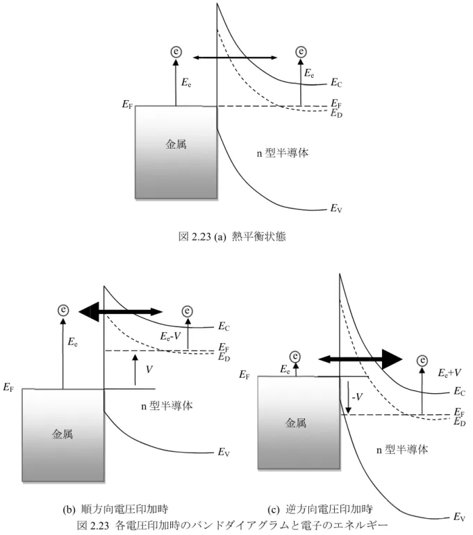 図 2.23 の 半導体側の やすいこと 導体におけ 帯の空席確EF の(b)に示す のフェルミ準 が分かる。けるEe-V のエ確率の積で、 (N F(b)  順図e Ee金属  ように、順方準位がVの分順方向側にエネルギーを( ) +∝Ee e1EF順方向電圧印2.23 各電圧n 図 2.2 方向電圧印加分だけ持ち上 トンネルするをもつ電子の⎜ ⎝⎛ −kT VEeexp1eEe金属 加時  圧印加時のバeEe-V n型半導体 V  50 23 (a)  熱平衡加時のバンドげられてお る電子の供給の存在確