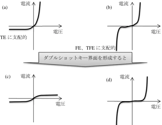 図 4.3(a)は、 リアダイオ キーバリア アダイオー は、図 4.3( ショットキ /金属構造の 場合、金属 特性が S 字 要素となる (c)(d 図 4.4 、逆方向特性オードのI-V 特アダイオードードを、二つ (b)の特性を有キー界面のI-のI-V特性は属/半導体/金属字特性を示す。 (a)逆方d)は、(a)およ4 ダブルショTEに支(a) (c)  性が熱電子放 特性である。のI-V特性で 向い合せに接有するショV特性であるは、S字特性を属構造のI-Vすか、逆S字特図4.3 向電流がTEよび(