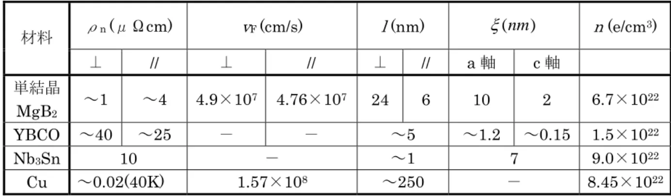 表 1.3-1   超電導体の超電導特性 ρ n  ( μΩ cm) v F  (cm/s)  l  (nm)   (nm ) n  (e/cm 3 ) 材料 ⊥ //  ⊥ //  ⊥ //  a 軸 c 軸 単結晶 MgB 2 ～ 1  ～ 4 4.9 × 10 7 4.76 × 10 7 24 6  10  2  6.7 × 10 22 YBCO  ～ 40  ～ 25  － － ～ 5  ～ 1.2  ～ 0.15 1.5 × 10 22 Nb 3 Sn 10  － ～ 1  7  9.0 × 1