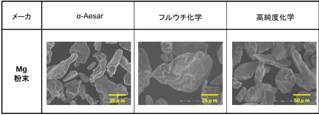 図 2.1-3  使用した Mg 粉末の外観  図 2.1-4   使用した Mg 粉末の XRD パターン 2) B 粉末 2010 年の世界の B の鉱石生産量は、 4,300,000 ton であるが、国内では、 B の鉱石の産出が ないため、すべて輸入されており、その大半はトルコ、ロシアからである。また、ホウ砂及びホ ウ酸は米国、ロシアから輸入されている 118) 。 B 粉末の作製は、以下の 3 つの製法があるが、最も生産性のよい方法は、 a) とされている。 a)  2B 2 O 3  + 3M