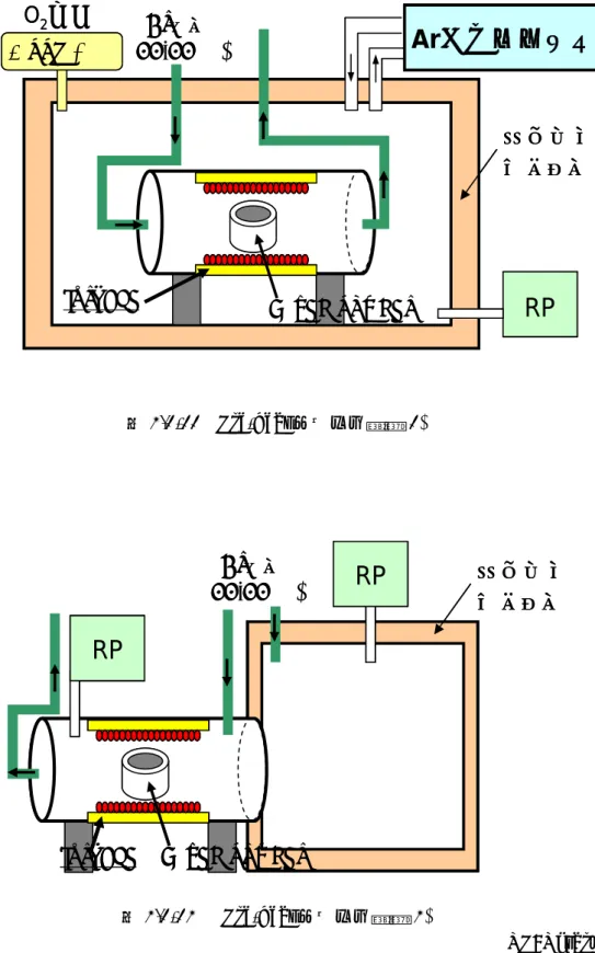 図 2.1-11 Pre-heat プロセス装置 (1)   図 2.1-12  Pre-heat プロセス装置 (2)  (RP: Rotary Pump) furnaceAr循環精製装置O2濃度1 ppm以下Mixed powderArガス(99.99 %)RPグローブボックスfurnaceAr循環精製装置Ar循環精製装置O2濃度1 ppm以下1 ppm以下Mixed powderArガス(99.99 %)RPRPグローブボックス