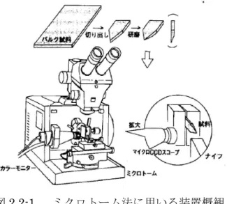 図 2.2-1 ミクロトーム法に用いる装置概観