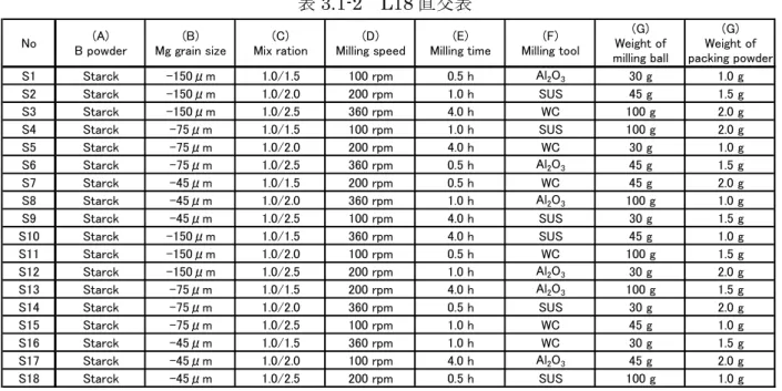 表 3.1-2 L18 直交表 2)   現行条件と粉末入荷問題   本検討を実施するまで適用していた条件としては、サンプル No.8 が該当する。そこで、サン プル No.8 を現行条件として用いた。    ここで、粉末入荷問題について言及する。 2002 年に in-situ 法を用いた MgB 2 線材の検討結果 が報告されたが 129) 、この際、前述した Aldlich 製 B 粉末が使用され、それ以降の検討で、標準 粉末とされていた。非晶質、微細、高純度の特徴をもつ、この B 粉末は、 Mg と