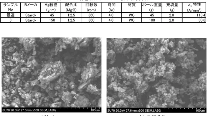 図 3.1-7 に No.3 と最適条件で作製した混合粉末の SEM 観察結果を示す。 No.3 、最適条件と もに、 Mg の原形が観察されないことから、 Mg が微細化されたものの、 No.3 からは 100  μ m 程度の大きな Mg が確認された。この差異の要因は、ボールミリング条件がほぼ同様で、ボール ミリング中に与えられたエネルギーがほぼ同様であったことから、 Mg の初期粒径差が影響した といえる。
