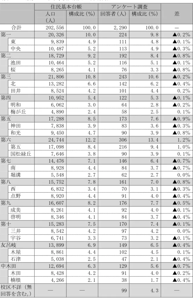 図表   18 歳以 中学校区別人口 回答者  民基本 帳  ン ト調査  差 人口  人 構成比 ％ 回答者 人 構成比 ％ 合計  202,556  100.0  2,290  100.0  ―  第一  20,326  10.0  224  9.8  ▲0.2％  東  9,839  4.9  111  4.8  ▲0.1％  中央  10,487  5.2  113  4.9  ▲0.3％  第 18,729  9.2  192  8.4  ▲0.8％  池 10,464  5.2  116  5.