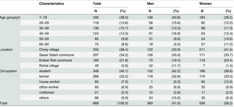 Table 2. Characteristics of participants.