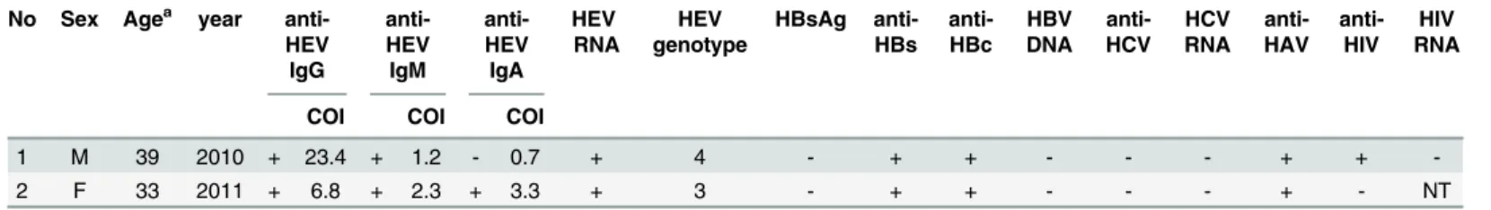 Table 4. HEV RNA positives among the general population in Cambodia.