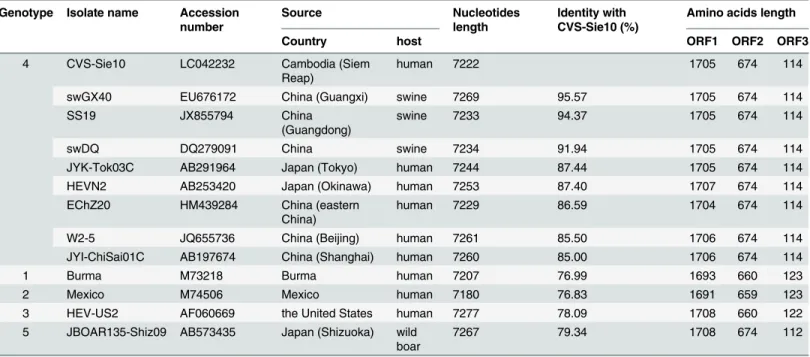 Table 5. Identity of full-genome sequences of HEV isolates known.