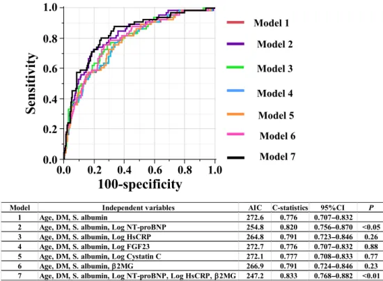 FIG. 1. The receiver operating characteristic curves showing the prognostic performance of predicting 2-year all-cause mortality for models 1 – 7 (in Table 3)
