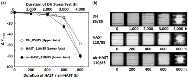 図  2.3. DHおよびHAST / Air-HASTの  (a)  ΔP max の経時変化, (b) EL像の経時変化 
