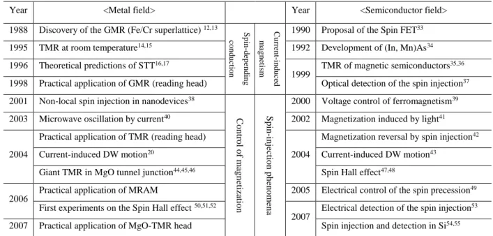 Table 2-2 presents the chronology of spintronics in the last 10 years 56 . In the last 10 years, the interest  towards pure spin currents and spin-orbit effects increased in both metallic and semiconductor materials, replacing  the focus on classical STT b