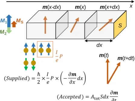 Figure 2-6: Schematic illustration of supposed 1D model. 