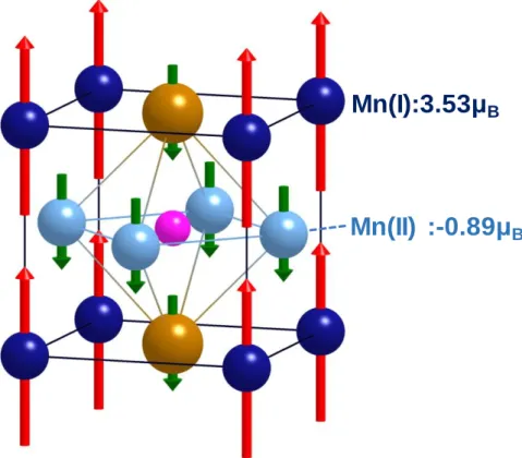 Figure 2-8: Crystalline structure and ferrimagnetic structure of Mn 4 N. 