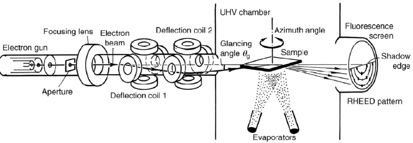 Figure 3-2: Schematic RHEED diagrams 122