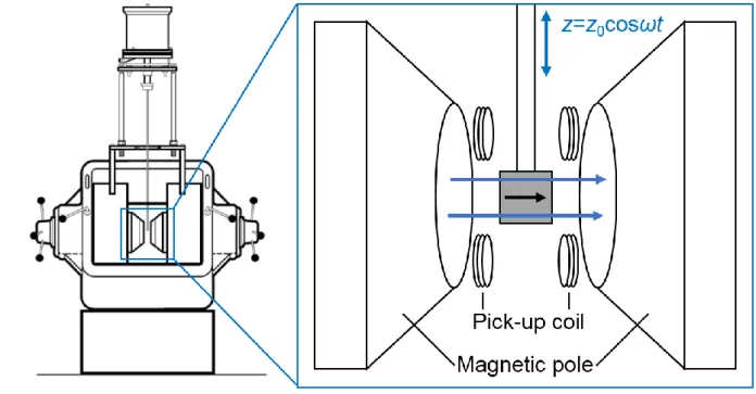 Figure 3-7: Schematic of the VSM. 