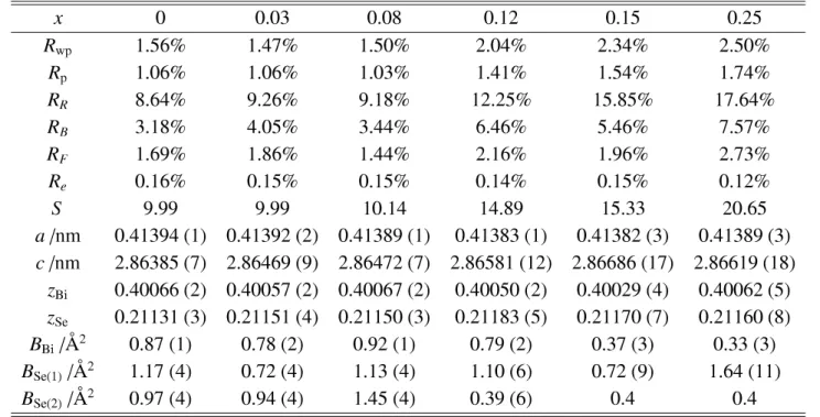 表 3.2: Rietveld 解析の結果。 x 0 0.03 0.08 0.12 0.15 0.25 R wp 1.56% 1.47% 1.50% 2.04% 2.34% 2.50% R p 1.06% 1.06% 1.03% 1.41% 1.54% 1.74% R R 8.64% 9.26% 9.18% 12.25% 15.85% 17.64% R B 3.18% 4.05% 3.44% 6.46% 5.46% 7.57% R F 1.69% 1.86% 1.44% 2.16% 1.96% 2.73% 