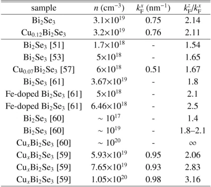表 3.3: Fermi 面の異方性 sample n (m 3 ) k x F (nm 1 ) k z F /k x F Bi 2 Se 3 3.110 19 0.75 2.14 Cu 0:12 Bi 2 Se 3 3.210 19 0.76 2.11 Bi 2 Se 3 [51℄ 1.710 18 - 1.54 Bi 2 Se 3 [53℄ 510 18 - 1.65 Cu 0:07 Bi 2 Se 3 [57℄ 610 18 0.51 1.67 Bi 2 Se 3 [61℄ 3.6710 19 - 1