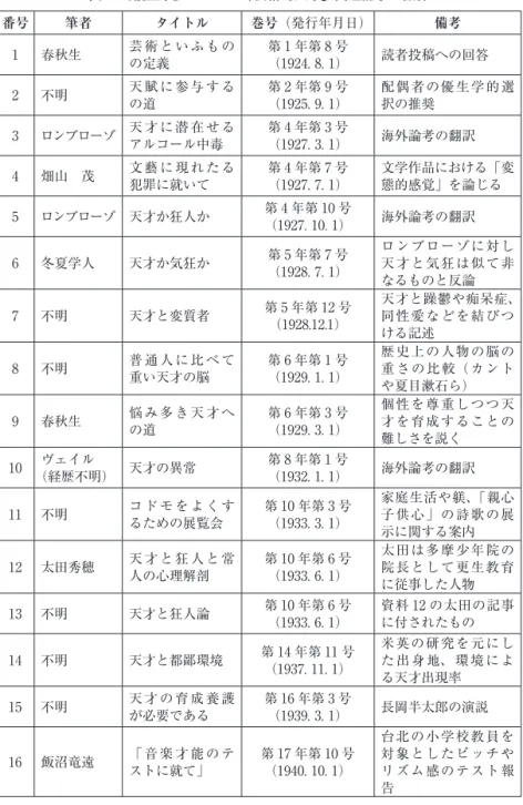 表 1　『優生學』における「芸術的天才」関連記事の抜粋 番号 筆者 タイトル 巻号（発行年月日） 備考 1 春秋生 芸 術 と い ふ も の の定義 第 1 年第 8 号 （1924