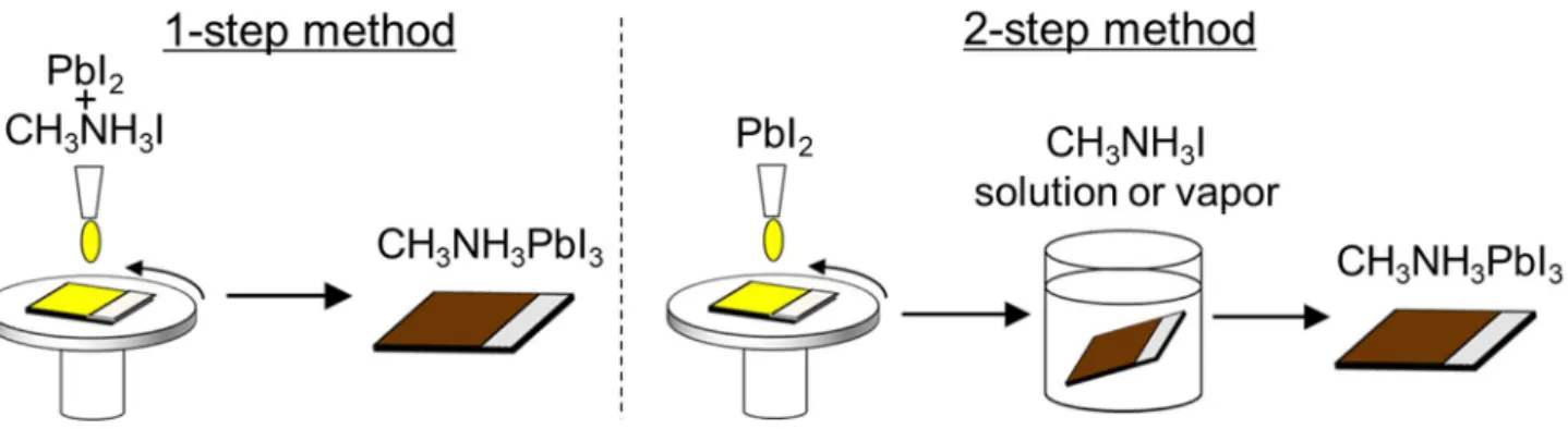 Fig. 1.9 Schematic illustration of 1-step and 2-step methods for the preparation of perovskite layer