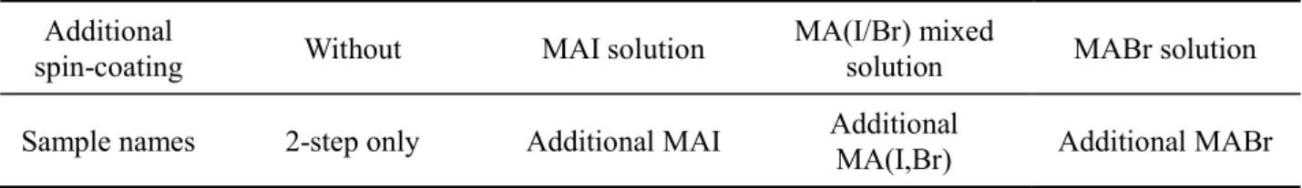 Table 2.1 Relationship between sample names and preparation conditions in Chapter 2. 